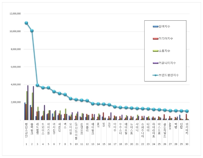 아이돌그룹 100대 브랜드평판 7월 빅데이터 분석 1위는 방탄소년단