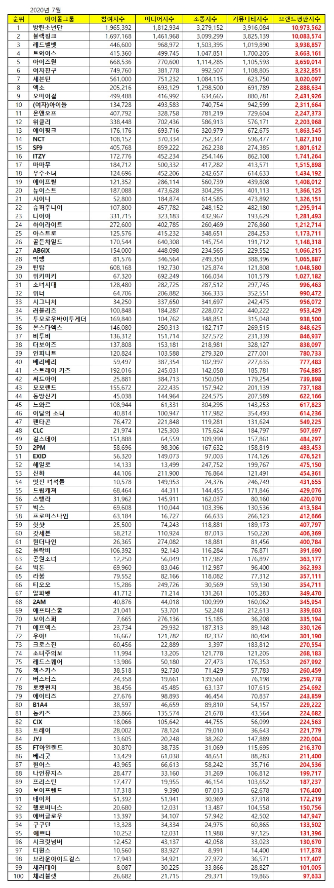 아이돌그룹 100대 브랜드평판 7월 빅데이터 분석 1위는 방탄소년단
