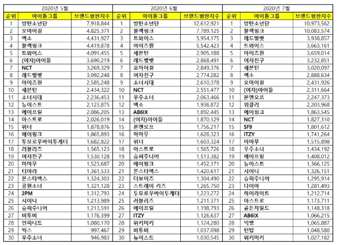 아이돌그룹 100대 브랜드평판 7월 빅데이터 분석 1위는 방탄소년단