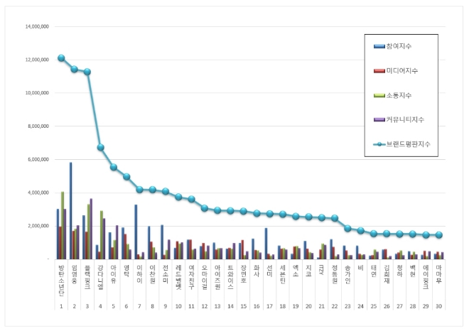 가수 브랜드평판 7월 빅데이터 분석 1위는 방탄소년단... 2위 임영웅, 3위 블랙핑크 順