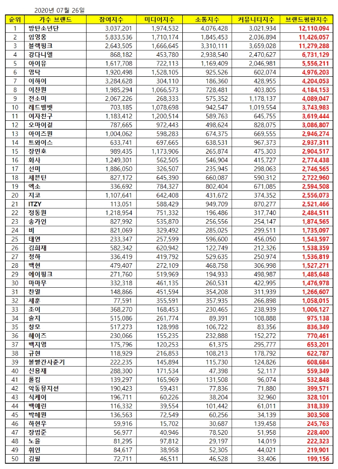 가수 브랜드평판 7월 빅데이터 분석 1위는 방탄소년단... 2위 임영웅, 3위 블랙핑크 順