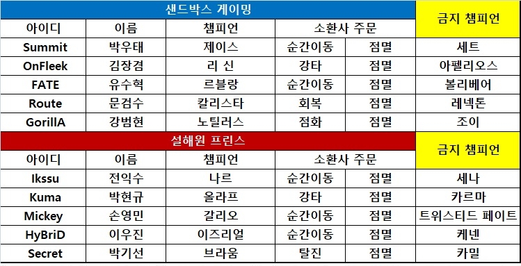 [롤챔스] 샌드박스, '온플릭' 리 신 미끼로 설해원 낚았다! 1-0