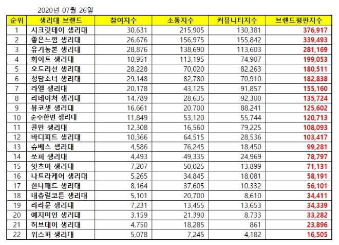 생리대 브랜드평판 7월 빅데이터 분석 1위는 시크릿데이... 2위 좋은느낌, 3위 유기농본 順