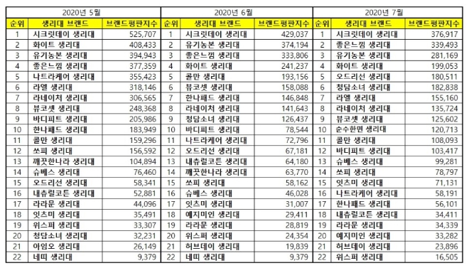 생리대 브랜드평판 7월 빅데이터 분석 1위는 시크릿데이... 2위 좋은느낌, 3위 유기농본 順