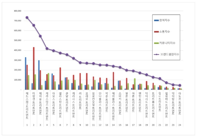 트리트먼트 브랜드평판 7월 빅데이터 분석 1위는 헤드스파7... 2위 미쟝센, 3위 제이숲 順