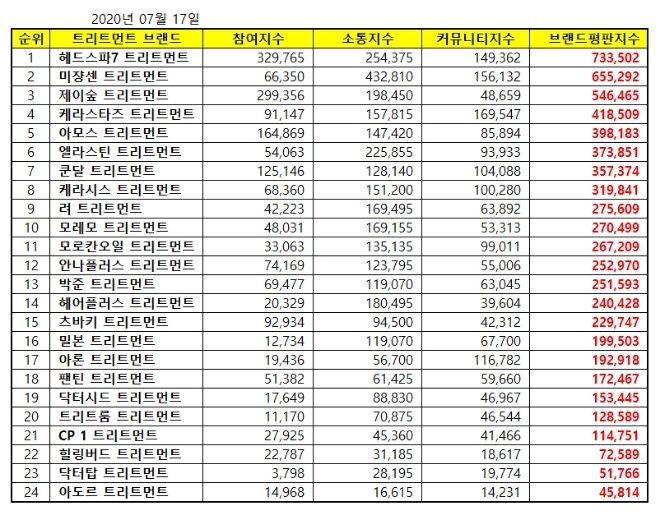 트리트먼트 브랜드평판 7월 빅데이터 분석 1위는 헤드스파7... 2위 미쟝센, 3위 제이숲 順