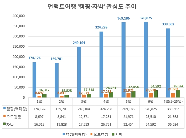 언택트 시대 '차박' 뜬다…텐트 안 숙박 '캠핑' 관심도는 주춤