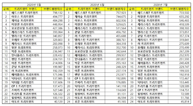 트리트먼트 브랜드평판 7월 빅데이터 분석 1위는 헤드스파7... 2위 미쟝센, 3위 제이숲 順