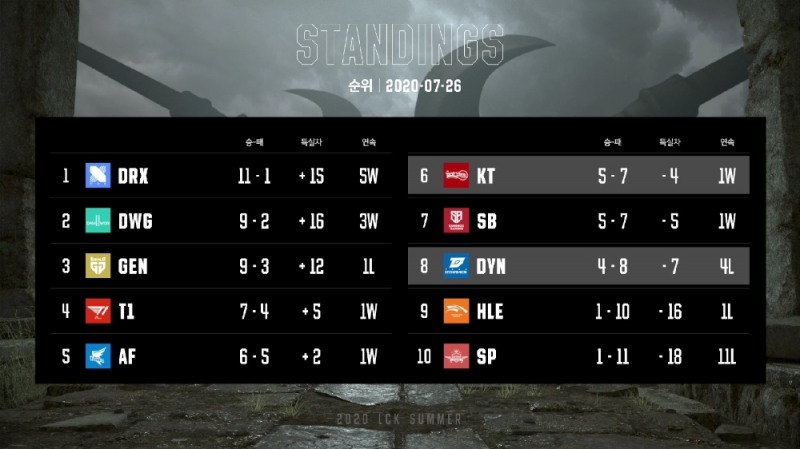 LCK 2020 서머 6주차 순위(사진=LCK 페이스북 발췌).