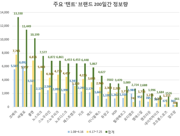코베아, 20개 텐트 브랜드중 관심도 1위 …'로티캠프' 호감도 톱