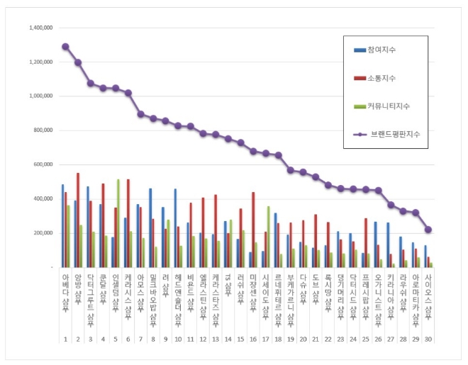 샴푸 브랜드평판 7월 빅데이터 분석 1위는 아베다 샴푸... 2위 앙방 샴푸, 3위 닥터그루트 샴푸 順