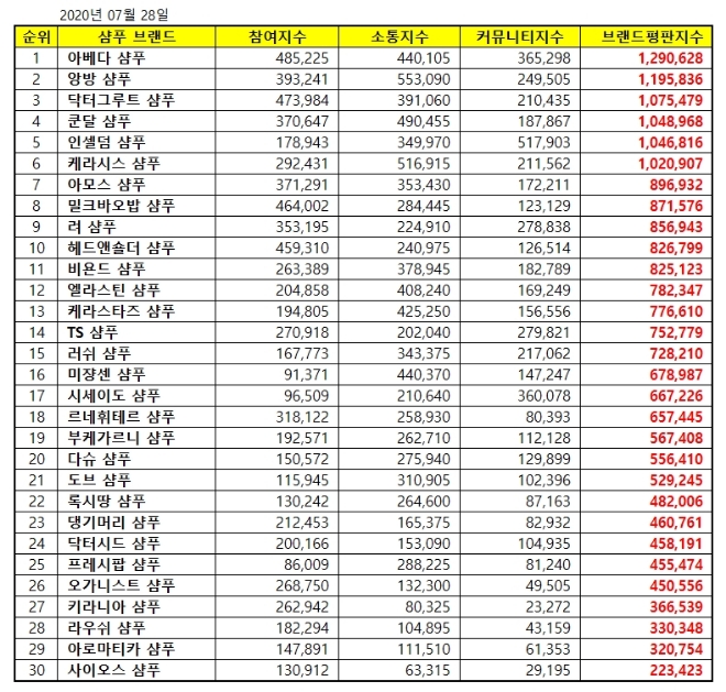 샴푸 브랜드평판 7월 빅데이터 분석 1위는 아베다 샴푸... 2위 앙방 샴푸, 3위 닥터그루트 샴푸 順