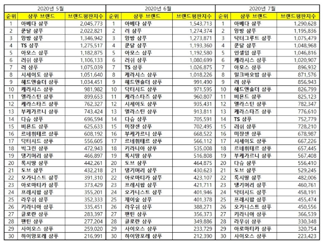샴푸 브랜드평판 7월 빅데이터 분석 1위는 아베다 샴푸... 2위 앙방 샴푸, 3위 닥터그루트 샴푸 順