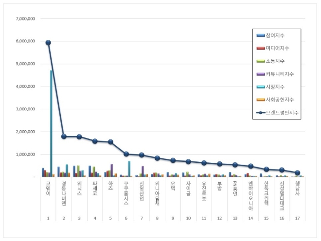 가정용품 상장기업 브랜드평판 7월 빅데이터 분석 1위는 코웨이... 2위 경동나비엔, 3위 위닉스 順