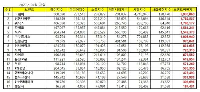 가정용품 상장기업 브랜드평판 7월 빅데이터 분석 1위는 코웨이... 2위 경동나비엔, 3위 위닉스 順