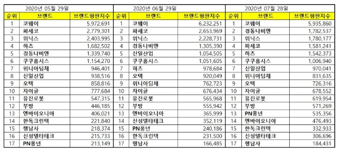 가정용품 상장기업 브랜드평판 7월 빅데이터 분석 1위는 코웨이... 2위 경동나비엔, 3위 위닉스 順