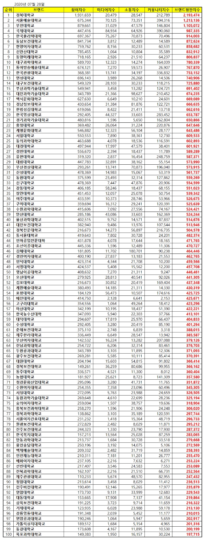 전문대학 브랜드평판 7월 빅데이터 분석 1위는 경복대학교... 2위 국제대학교, 3위 서울예술대학교 順