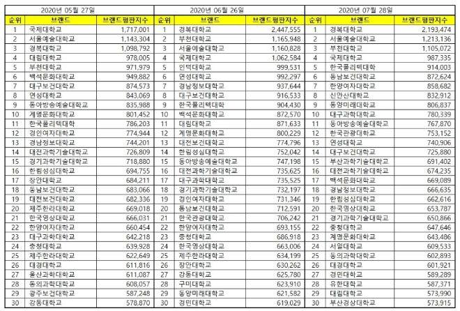 전문대학 브랜드평판 7월 빅데이터 분석 1위는 경복대학교... 2위 국제대학교, 3위 서울예술대학교 順