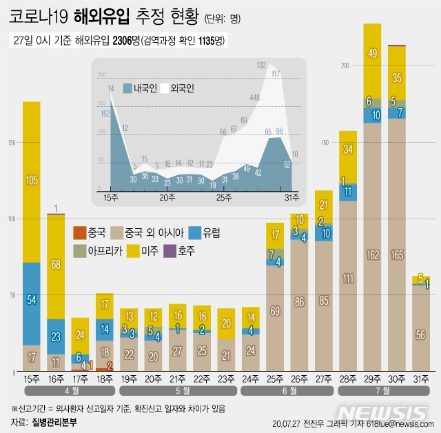 질병관리본부에 따르면 27일 오전 0시 기준 국내 코로나19 신규 확진환자 중 해외유입 사례는 16명 발생했다. 총 누적 확진자 수는 1만4175명이며 이 중 해외유입 사례는 2306명(16.26%)으로 집계됐다.