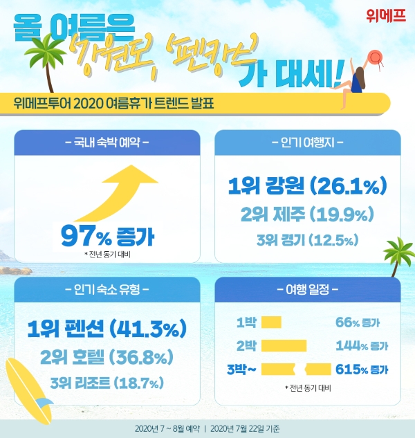 위메프투어, 여름 휴가 트렌드 발표…'강원도', '펜캉스' 대세