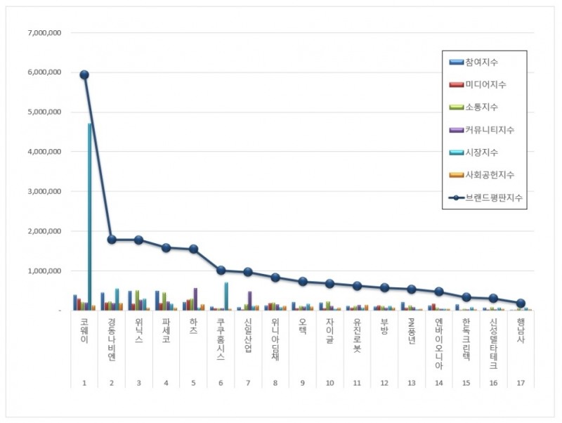 코웨이, 가정용품 상장기업 브랜드평판 7월 ...1위