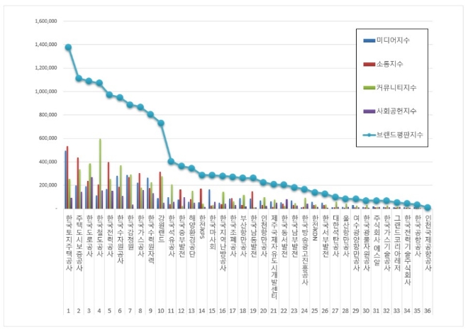공기업 브랜드평판 7월 빅데이터 분석 1위는 한국토지주택공사... 2위 주택도시보증공사, 3위 한국도로공사 順