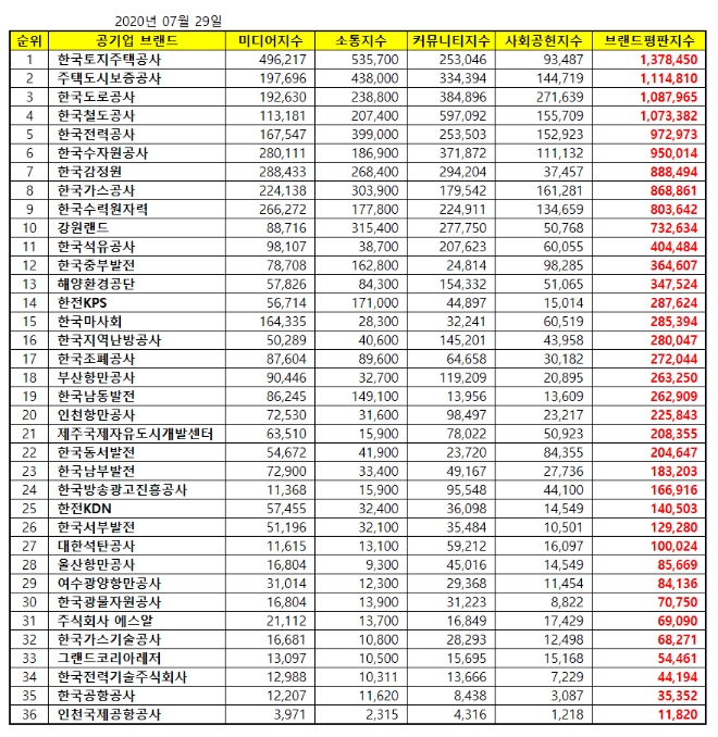 공기업 브랜드평판 7월 빅데이터 분석 1위는 한국토지주택공사... 2위 주택도시보증공사, 3위 한국도로공사 順