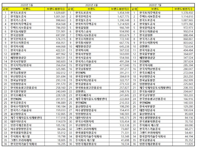 공기업 브랜드평판 7월 빅데이터 분석 1위는 한국토지주택공사... 2위 주택도시보증공사, 3위 한국도로공사 順