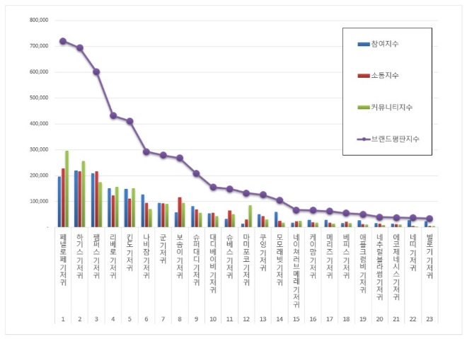 기저귀 브랜드평판 7월 빅데이터 분석 1위는 페넬로페 기저귀... 2위 하기스 기저귀, 3위 팸퍼스 기저귀 順