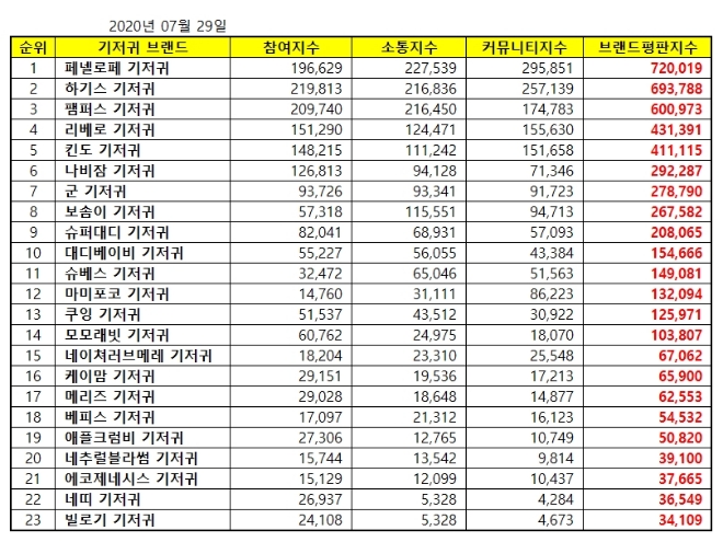 기저귀 브랜드평판 7월 빅데이터 분석 1위는 페넬로페 기저귀... 2위 하기스 기저귀, 3위 팸퍼스 기저귀 順