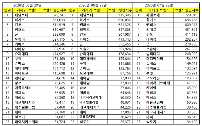 기저귀 브랜드평판 7월 빅데이터 분석 1위는 페넬로페 기저귀... 2위 하기스 기저귀, 3위 팸퍼스 기저귀 順