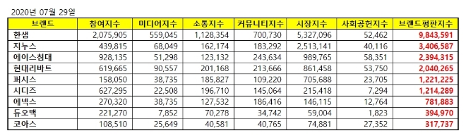 가구 상장기업 브랜드평판 7월 빅데이터 분석 1위는 한샘... 2위 지누스, 3위 에이스침대 順