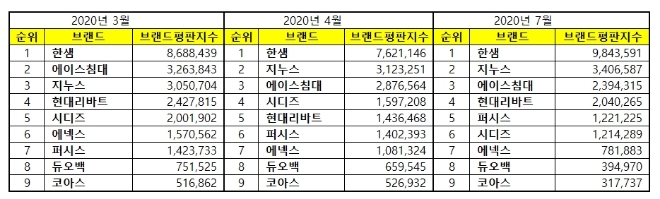가구 상장기업 브랜드평판 7월 빅데이터 분석 1위는 한샘... 2위 지누스, 3위 에이스침대 順