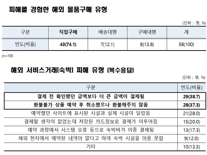 (자료=한국소비자원)
