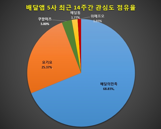 배달앱 韓 뜨고 獨 진다…'배민' 선두 질주 속 '쿠팡이츠'↑ '요기요·배달통'↓