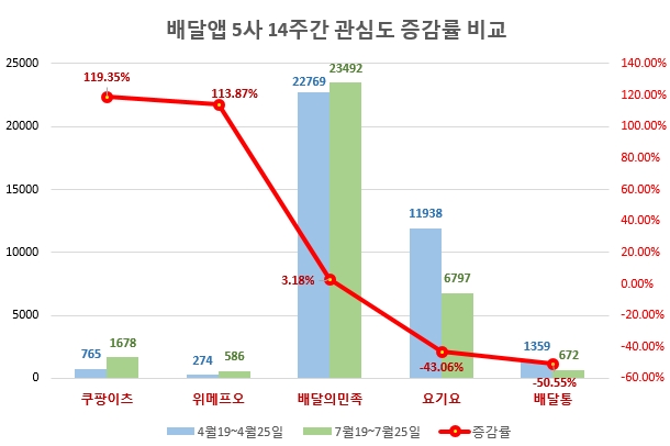 배달앱 韓 뜨고 獨 진다…'배민' 선두 질주 속 '쿠팡이츠'↑ '요기요·배달통'↓