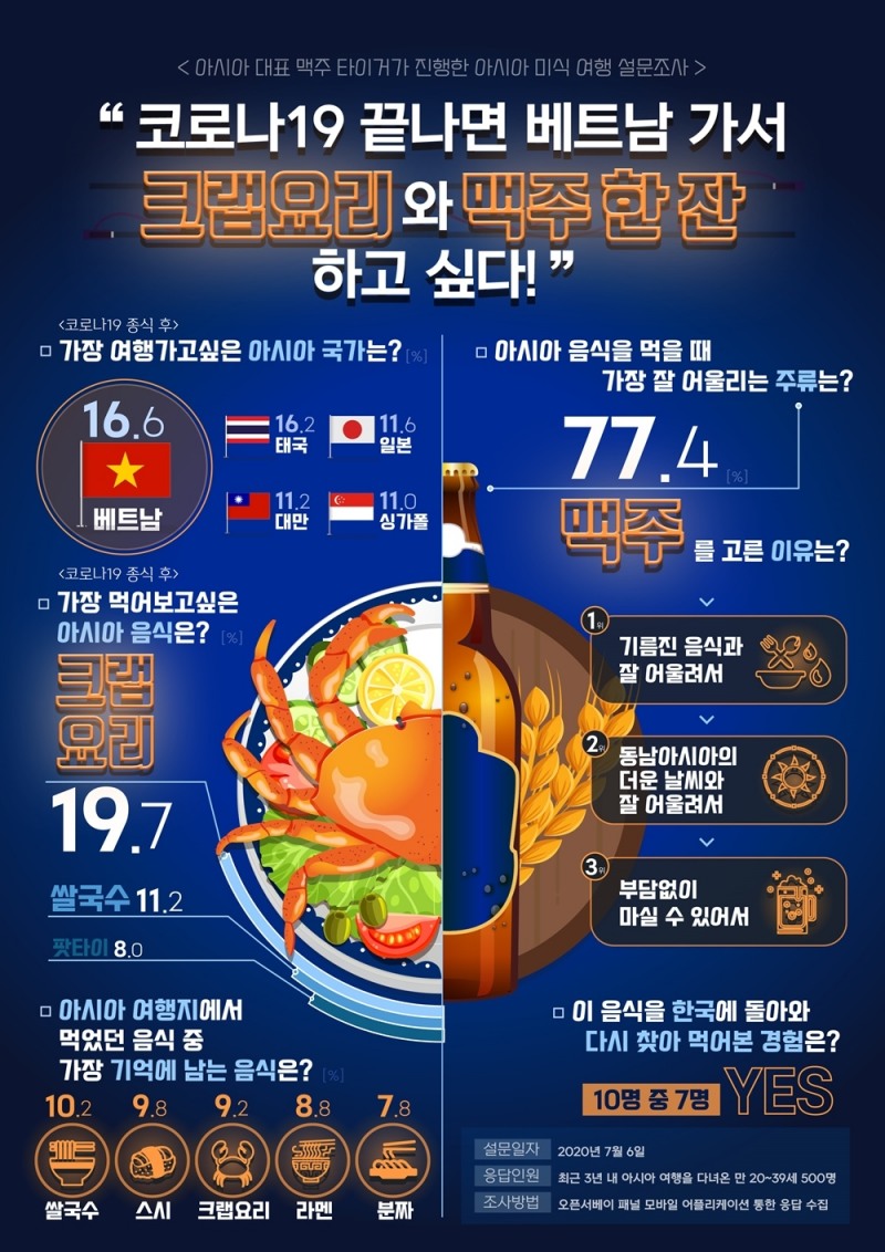 코로나19 끝나면 베트남 가서 크랩요리에 맥주 한 잔하고 싶다!