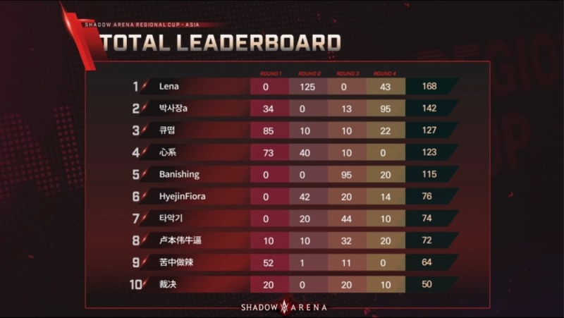 섀도우 아레나 리저널컵 아시아 대회 예선전 2일차 C조 경기 결과(사진=중계방송 캡처).