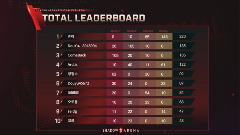 섀도우 아레나 리저널컵 아시아 대회 예선전 2일차 D조 경기 결과(사진=중계방송 캡처).