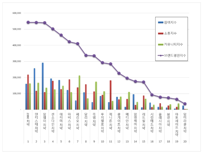 치약 브랜드평판 7월 빅데이터 분석 1위는 2080 치약... 2위 덴티스테 치약, 3위 암웨이 치약 順