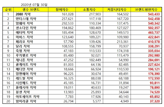치약 브랜드평판 7월 빅데이터 분석 1위는 2080 치약... 2위 덴티스테 치약, 3위 암웨이 치약 順