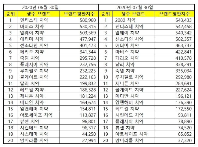 치약 브랜드평판 7월 빅데이터 분석 1위는 2080 치약... 2위 덴티스테 치약, 3위 암웨이 치약 順