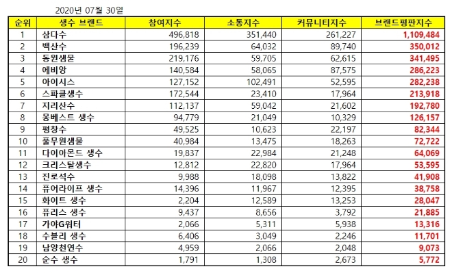생수 브랜드평판 7월 빅데이터 분석 1위는 삼다수... 2위 백산수, 3위 동원샘물 順
