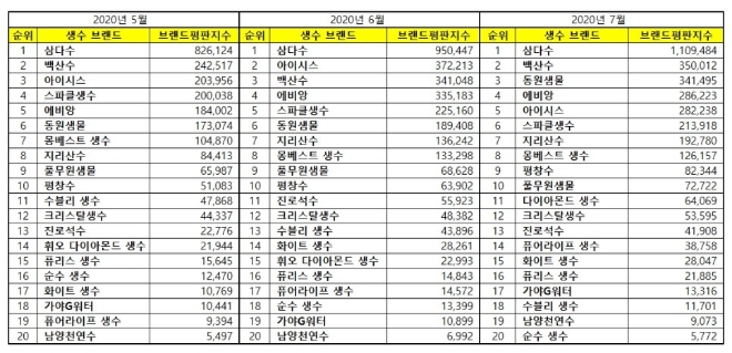생수 브랜드평판 7월 빅데이터 분석 1위는 삼다수... 2위 백산수, 3위 동원샘물 順