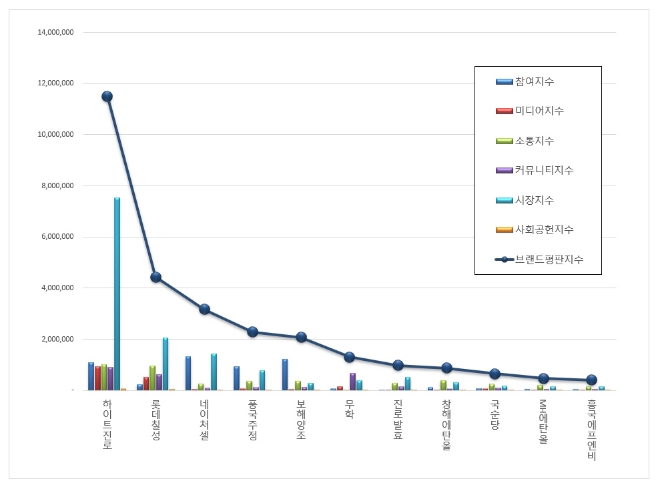 음료 상장기업 브랜드평판 7월 빅데이터 분석 1위는 하이트진로... 2위 롯데칠성, 3위 네이처셀 順