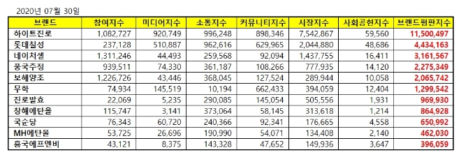 음료 상장기업 브랜드평판 7월 빅데이터 분석 1위는 하이트진로... 2위 롯데칠성, 3위 네이처셀 順