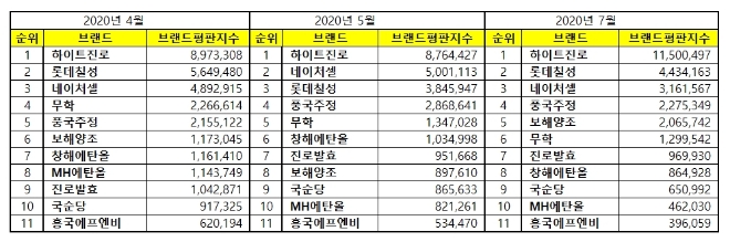 음료 상장기업 브랜드평판 7월 빅데이터 분석 1위는 하이트진로... 2위 롯데칠성, 3위 네이처셀 順