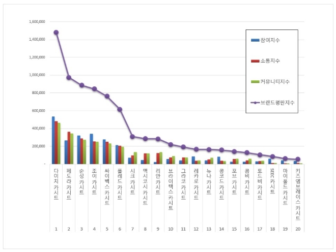 카시트 브랜드평판 7월 빅데이터 분석 1위는 다이치 카시트