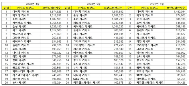 카시트 브랜드평판 7월 빅데이터 분석 1위는 다이치 카시트