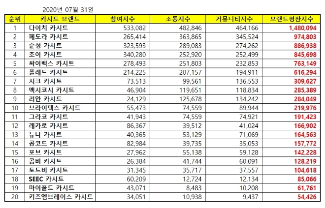 카시트 브랜드평판 7월 빅데이터 분석 1위는 다이치 카시트